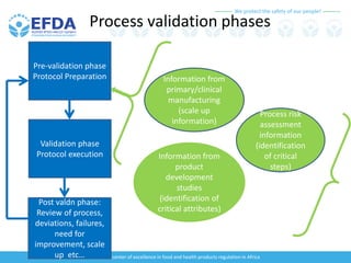 We protect the safety of our people!
To be a center of excellence in food and health products regulation in Africa
Process validation phases
Pre-validation phase
Protocol Preparation
Information from
product
development
studies
(identification of
critical attributes)
Information from
primary/clinical
manufacturing
(scale up
information)
Process risk
assessment
information
(identification
of critical
steps)
Validation phase
Protocol execution
Post valdn phase:
Review of process,
deviations, failures,
need for
improvement, scale
up etc…
 