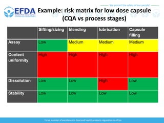 We protect the safety of our people!
To be a center of excellence in food and health products regulation in Africa
Example: risk matrix for low dose capsule
(CQA vs process stages)
Sifting/sizing blending lubrication Capsule
filling
Assay Low Medium Medium Medium
Content
uniformity
High High High High
Dissolution Low Low High Low
Stability Low Low Low Low
 