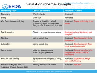 We protect the safety of our people!
To be a center of excellence in food and health products regulation in Africa
Validation scheme- example
Processing steps Critical parameters Validation scheme
Dispensing Weight checks Monitored
Sifting Mesh size Monitored
Wet Granulation and drying Amount and addition rate of
granulating agent, mixing speed,
time, as well as sequence of events
Monitored, Drying uniformity to be
tested
Dry Granulation Slugging /compaction parameters Monitored only or Monitored and
sampled?
Blending mixing speed, time Monitored; Blend uniformity to be
established
Lubrication mixing speed, time Monitored; Blend uniformity from
mixer and bulk container
Compression Initial set up parameters,
speed, applied pressure,
Monitored; Several samples to be
sampled and tested for IPQC
parameters
Fluidized bed coating Spray rate, inlet and product temp,
etc…
Monitored; appearance, weight
gain and full testing
Primary packaging, protocol
requested on case by case basis
Sealing temperature, speed Monitored; leak test
 