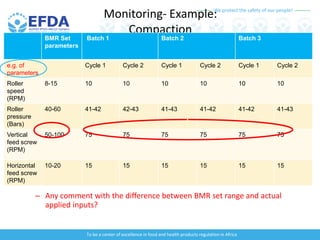 We protect the safety of our people!
To be a center of excellence in food and health products regulation in Africa
Monitoring- Example:
Compaction
– Any comment with the difference between BMR set range and actual
applied inputs?
BMR Set
parameters
Batch 1 Batch 2 Batch 3
e.g. of
parameters
Cycle 1 Cycle 2 Cycle 1 Cycle 2 Cycle 1 Cycle 2
Roller
speed
(RPM)
8-15 10 10 10 10 10 10
Roller
pressure
(Bars)
40-60 41-42 42-43 41-43 41-42 41-42 41-43
Vertical
feed screw
(RPM)
50-100 75 75 75 75 75 75
Horizontal
feed screw
(RPM)
10-20 15 15 15 15 15 15
 