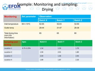 We protect the safety of our people!
To be a center of excellence in food and health products regulation in Africa
Example: Monitoring and sampling:
Drying
Monitoring Set parameter Observation
Batch X Batch Y Batch Z
Inlet temperature 60+/-10oC 62-65 52-63 52-60
Outlet temp 29-44 31-47 28-36
Total drying time
(min) (for
information)
65 65 80
Sampling and
testing
Spec Batch X Batch Y Batch Z
Location 1 0.75-2.25% 1.54 1.53 1.70
Location 2 1.94 2.01 1.80
Location 3 2.03 1.30 2.05
Location 4 1.89 1.87 2.20
 