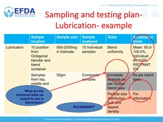 We protect the safety of our people!
To be a center of excellence in food and health products regulation in Africa
Sampling and testing plan-
Lubrication- example
missing parameter?
Do you agree with
the acceptance
criteria?
Sample
location
Sample size Sample
analysed
Tests Acceptance
limits
Lubrication 10 position
from
Octagonal
blender and
blend
container
850-2550mg
in triplicate
10 Individual
samples
Blend
uniformity
Mean: 95.0-
105.0%,
individual:
90-110%,
RSD: NMT
5%
Samples
from top,
middle and
bottom
50gm Composite
samples
Complete
analysis as
per routine
blend spec
As per blend
spec
Particle size
distribution,
bulk and
tapped
density
For
information
What are the
minimum tests we
expect to see in
blend spec?
Acceptable?
 