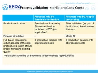 We protect the safety of our people!
To be a center of excellence in food and health products regulation in Africa
Process validation- sterile products-Contd
Products mfd by
Terminal sterilization
Products mfd by Aseptic
processing
Product sterilization Terminal sterilization by
Steam sterilization,
radiation or ETO (as
applicable)*
Filter validation (as part of
dev’t pharm) Pseudomonas
diminuta.
Process simulation - Media fill
Full batch processing
(other aspects of the mfg
process, e.g. valdn of bulk
prepn, filling and sealing
quality)
3 production batches mfd
at proposed scale
3 production batches mfd
at proposed scale
*validation should be on three runs to demonstrate reproducibility.
 