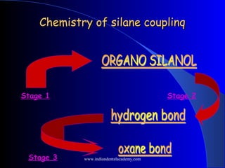 Chemistry of silane couplinqChemistry of silane couplinq
Stage 1 Stage 2
Stage 3 www.indiandentalacademy.com
 