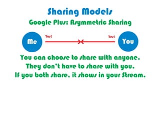 Google	
  Plus’s	
  Circles	
  are	
  Asymmetric	
  
                     Sharing	
  
 