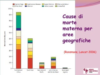 Cause di
morte
materna per
aree
geografiche

(Ronsmans, Lancet 2006)
 