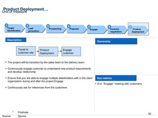 Product Deployment… Ownership Key metrics Description The project will be transition by the sales team to the delivery team.  Continuously engage customer to understand new product requirements and develop relationship Ensure that you are able to engage multiple stakeholders with in the client organization during and after the project Engage Continuously ask for references from the customers # of  “Engage” meeting with customers. 1 Target identification 2 Lead  generation 3 Prospecting 4 Proposal 5 Engage 6 Contract  negotiation 7 Travel to customer site Product Deployment Engage customer Product Deployment 