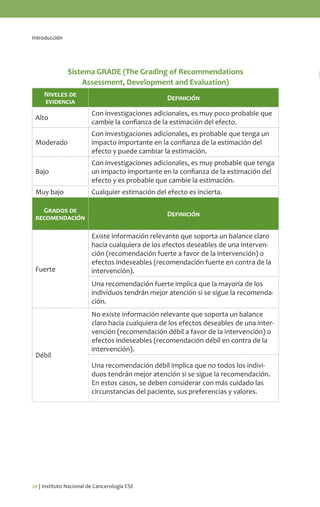 20 | Instituto Nacional de Cancerología ESE
Introducción
Sistema GRADE (The Grading of Recommendations
Assessment, Development and Evaluation)
Niveles de
evidencia
Definición
Alto
Con investigaciones adicionales, es muy poco probable que
cambie la confianza de la estimación del efecto.
Moderado
Con investigaciones adicionales, es probable que tenga un
impacto importante en la confianza de la estimación del
efecto y puede cambiar la estimación.
Bajo
Con investigaciones adicionales, es muy probable que tenga
un impacto importante en la confianza de la estimación del
efecto y es probable que cambie la estimación.
Muy bajo Cualquier estimación del efecto es incierta.
Grados de
recomendación
Definición
Fuerte
Existe información relevante que soporta un balance claro
hacia cualquiera de los efectos deseables de una interven-
ción (recomendación fuerte a favor de la intervención) o
efectos indeseables (recomendación fuerte en contra de la
intervención).
Una recomendación fuerte implica que la mayoría de los
individuos tendrán mejor atención si se sigue la recomenda-
ción.
Débil
No existe información relevante que soporta un balance
claro hacia cualquiera de los efectos deseables de una inter-
vención (recomendación débil a favor de la intervención) o
efectos indeseables (recomendación débil en contra de la
intervención).
Una recomendación débil implica que no todos los indivi-
duos tendrán mejor atención si se sigue la recomendación.
En estos casos, se deben considerar con más cuidado las
circunstancias del paciente, sus preferencias y valores.
Introducción
 