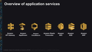 Confidential. Contents of this presentation are covered by AWS NDA. © 2015, Amazon Web Services, Inc. or its Affiliates. All rights reserved.
Overview of application services
Amazon
API Gateway
Amazon
AppStream
Amazon
CloudSearch
Amazon Elastic
Transcoder
Amazon
SES
Amazon
SQS
Amazon
SWF
 