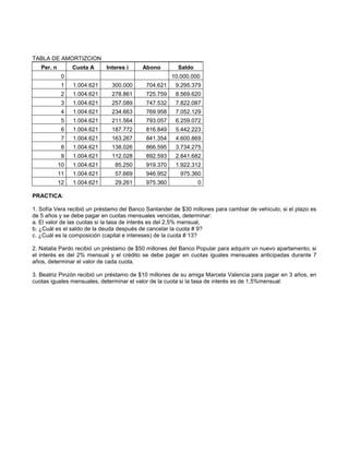 TABLA DE AMORTIZCION
Per. n Cuota A Interes i Abono Saldo
0 10.000.000
1 1.004.621 300.000 704.621 9.295.379
2 1.004.621 278.861 725.759 8.569.620
3 1.004.621 257.089 747.532 7.822.087
4 1.004.621 234.663 769.958 7.052.129
5 1.004.621 211.564 793.057 6.259.072
6 1.004.621 187.772 816.849 5.442.223
7 1.004.621 163.267 841.354 4.600.869
8 1.004.621 138.026 866.595 3.734.275
9 1.004.621 112.028 892.593 2.841.682
10 1.004.621 85.250 919.370 1.922.312
11 1.004.621 57.669 946.952 975.360
12 1.004.621 29.261 975.360 0
PRACTICA:
1. Sofía Vera recibió un préstamo del Banco Santander de $30 millones para cambiar de vehículo; si el plazo es
de 5 años y se debe pagar en cuotas mensuales vencidas, determinar:
a. El valor de las cuotas si la tasa de interés es del 2,5% mensual,
b. ¿Cuál es el saldo de la deuda después de cancelar la cuota # 9?
c. ¿Cuál es la composición (capital e intereses) de la cuota # 13?
2. Natalia Pardo recibió un préstamo de $50 millones del Banco Popular para adquirir un nuevo apartamento; si
el interés es del 2% mensual y el crédito se debe pagar en cuotas iguales mensuales anticipadas durante 7
años, determinar el valor de cada cuota.
3. Beatriz Pinzón recibió un préstamo de $10 millones de su amiga Marcela Valencia para pagar en 3 años, en
cuotas iguales mensuales, determinar el valor de la cuota si la tasa de interés es de 1,5%mensual:
 