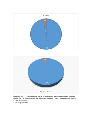 A la pregunta, ¿Considera que dar le buen manejo a los desechos en su casa
contribuye a la preservación del medio en general?, de 40 encuestas se obtuvo:
El 97% respondió A
El 3% respondió B
97%
3%
SI NO
97%
3%
1er trim. 2º trim.
 