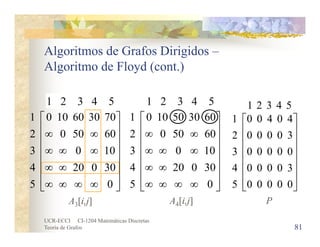 UCR-ECCI CI-1204 Matemáticas Discretas
Teoría de Grafos
Algoritmos de Grafos Dirigidos –
Algoritmo de Floyd (cont.)
81




















0
30020
100
60500
603050100
5
4
3
2
1
54321
















00000
30000
00000
30000
40400
5
4
3
2
1
54321
A4[i,j] P




















0
30020
100
60500
703060100
5
4
3
2
1
54321
A3[i,j]
1 2 3 4 51 2 3 4 5
 