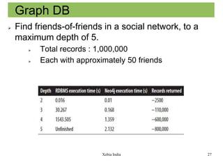 Graph DB


Find friends-of-friends in a social network, to a
maximum depth of 5.



Total records : 1,000,000
Each with approximately 50 friends

Xebia India

27

 