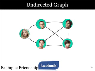 Undirected Graph


                      B       E


           A


                      D       F




Example: Friendship               6
 