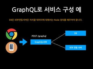 GraphQL로 서비스 구성 예
GraphQL서버
외부 연동 서버
DB
POST /graphql
DB든 외부연동서버든 처리할 데이타에 대해서는 Node 정의를 해주어야 합니다.
 