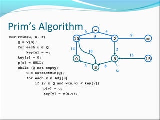 Prim’s Algorithm

6

∞

5
MST-Prim(G, w, r)
10
Q = V[G];
for each u ∈ Q
14
10
key[u] = ∞;
key[r] = 0;
0
p[r] = NULL;
3
3
while (Q not empty)
u = ExtractMin(Q);
for each v ∈ Adj[u]
if (v ∈ Q and w(u,v) < key[v])
p[v] = u;
key[v] = w(u,v);

4

9

2

∞

2

8
8

u

15

15

 