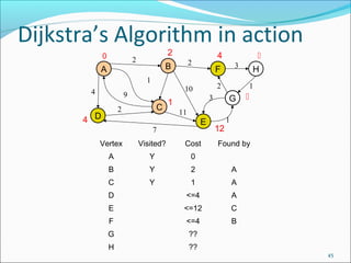 Dijkstra’s Algorithm in action
0

2

2

2

B

A

4

C

2

4 D

3

1
E

1

G

11

7

H

2

10

9

3

F

1
4



12



1

Vertex

Visited?

Cost

Found by

A

Y

0

B

Y

2

A

C

Y

1

A

D

<=4

A

E

<=12

C

F

<=4

B

G

??

H

??

45

 