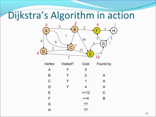 Dijkstra’s Algorithm in action
0

2

2

2

B

A

4

C

2

4 D

3

1
E

1

G

11

7

H

2

10

9

3

F

1
4



12



1

Vertex

Visited?

Cost

Found by

A

Y

0

B

Y

2

A

C

Y

1

A

D

Y

4

A

E

<=12

C

F

<=4

B

G

??

H

??

46

 