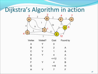 Dijkstra’s Algorithm in action
0

2

2

2

B

A

4

C

2

4 D

2

10

9

11

E

H
1

G 8

3

1

7

3

F

1
4

7

12

1

Vertex

Visited?

Cost

A

Y

0

B

Y

2

A

C

Y

1

A

D

Y

4

A

<=12

C

4

B

<=8

H

7

F

E
F

Y

G
H

Y

Found by

48

 