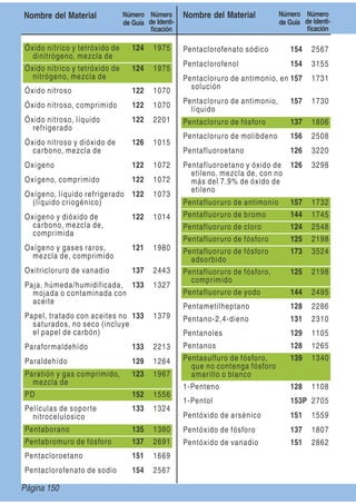 Page 150
Nombre del Material Número
de Guía
Número
de Identi-
ﬁcación
Nombre del Material Número
de Guía
Número
de Identi-
ﬁcación
Óxido nítrico y tetróxido de
dinitrógeno, mezcla de
124 1975
Óxido nítrico y tetróxido de
nitrógeno, mezcla de
124 1975
Óxido nitroso 122 1070
Óxido nitroso, comprimido 122 1070
Óxido nitroso, líquido
refrigerado
122 2201
Óxido nitroso y dióxido de
carbono, mezcla de
126 1015
Oxígeno 122 1072
Oxígeno, comprimido 122 1072
Oxígeno, líquido refrigerado
(líquido criogénico)
122 1073
Oxígeno y dióxido de
carbono, mezcla de,
comprimida
122 1014
Oxígeno y gases raros,
mezcla de, comprimido
121 1980
Oxitricloruro de vanadio 137 2443
Paja, húmeda/humidificada,
mojada o contaminada con
aceite
133 1327
Papel, tratado con aceites no
saturados, no seco (incluye
el papel de carbón)
133 1379
Paraformaldehído 133 2213
Paraldehído 129 1264
Paratión y gas comprimido,
mezcla de
123 1967
PD 152 1556
Películas de soporte
nitrocelulosico
133 1324
Pentaborano 135 1380
Pentabromuro de fósforo 137 2691
Pentacloroetano 151 1669
Pentaclorofenato de sodio 154 2567
Pentaclorofenato sódico 154 2567
Pentaclorofenol 154 3155
Pentacloruro de antimonio, en
solución
157 1731
Pentacloruro de antimonio,
líquido
157 1730
Pentacloruro de fósforo 137 1806
Pentacloruro de molibdeno 156 2508
Pentafluoroetano 126 3220
Pentafluoroetano y óxido de
etileno, mezcla de, con no
más del 7.9% de óxido de
etileno
126 3298
Pentafluoruro de antimonio 157 1732
Pentafluoruro de bromo 144 1745
Pentafluoruro de cloro 124 2548
Pentafluoruro de fósforo 125 2198
Pentafluoruro de fósforo
adsorbido
173 3524
Pentafluoruro de fósforo,
comprimido
125 2198
Pentafluoruro de yodo 144 2495
Pentametilheptano 128 2286
Pentano-2,4-dieno 131 2310
Pentanoles 129 1105
Pentanos 128 1265
Pentasulfuro de fósforo,
que no contenga fósforo
amarillo o blanco
139 1340
1-Penteno 128 1108
1-Pentol 153P 2705
Pentóxido de arsénico 151 1559
Pentóxido de fósforo 137 1807
Pentóxido de vanadio 151 2862
Página 150
 