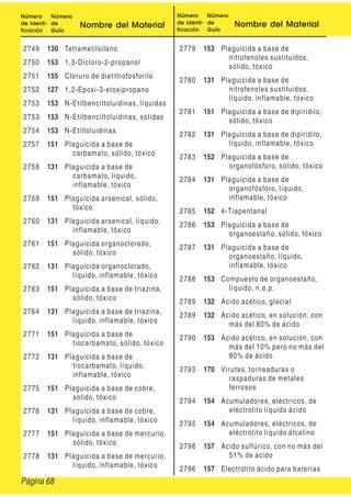 Número
de Identi-
ficación
Número
de
Guía
Nombre del Material
Número
de Identi-
ficación
Número
de
Guía
Nombre del Material
2749 130 Tetrametilsilano
2750 153 1,3-Dicloro-2-propanol
2751 155 Cloruro de dietiltiofosforilo
2752 127 1,2-Epoxi-3-etoxipropano
2753 153 N-Etilbenciltoluidinas, líquidas
2753 153 N-Etilbenciltoluidinas, sólidas
2754 153 N-Etiltoluidinas
2757 151 Plaguicida a base de
carbamato, sólido, tóxico
2758 131 Plaguicida a base de
carbamato, líquido,
inflamable, tóxico
2759 151 Plaguicida arsenical, sólido,
tóxico
2760 131 Plaguicida arsenical, líquido,
inflamable, tóxico
2761 151 Plaguicida organoclorado,
sólido, tóxico
2762 131 Plaguicida organoclorado,
líquido, inflamable, tóxico
2763 151 Plaguicida a base de triazina,
sólido, tóxico
2764 131 Plaguicida a base de triazina,
líquido, inflamable, tóxico
2771 151 Plaguicida a base de
tiocarbamato, sólido, tóxico
2772 131 Plaguicida a base de
tiocarbamato, líquido,
inflamable, tóxico
2775 151 Plaguicida a base de cobre,
sólido, tóxico
2776 131 Plaguicida a base de cobre,
líquido, inflamable, tóxico
2777 151 Plaguicida a base de mercurio,
sólido, tóxico
2778 131 Plaguicida a base de mercurio,
líquido, inflamable, tóxico
2779 153 Plaguicida a base de
nitrofenoles sustituidos,
sólido, tóxico
2780 131 Plaguicida a base de
nitrofenoles sustituidos,
líquido, inflamable, tóxico
2781 151 Plaguicida a base de dipiridilo,
sólido, tóxico
2782 131 Plaguicida a base de dipiridilo,
líquido, inflamable, tóxico
2783 152 Plaguicida a base de
organofósforo, sólido, tóxico
2784 131 Plaguicida a base de
organofósforo, líquido,
inflamable, tóxico
2785 152 4-Tiapentanal
2786 153 Plaguicida a base de
organoestaño, sólido, tóxico
2787 131 Plaguicida a base de
organoestaño, líquido,
inflamable, tóxico
2788 153 Compuesto de organoestaño,
líquido, n.e.p.
2789 132 Ácido acético, glacial
2789 132 Ácido acético, en solución, con
más del 80% de ácido
2790 153 Ácido acético, en solución, con
más del 10% pero no más del
80% de ácido
2793 170 Virutas, torneaduras o
raspaduras de metales
ferrosos
2794 154 Acumuladores, eléctricos, de
eléctrolito líquido ácido
2795 154 Acumuladores, eléctricos, de
eléctrolito líquido álcalino
2796 157 Ácido sulfúrico, con no más del
51% de ácido
2796 157 Electrolito ácido para baterías
Página 68
 