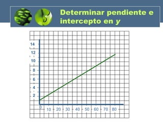 Determinar pendiente e intercepto en  y 0 6                                                                                                                                                                                                                                                                                                                                                                                                                                                                                                                                                                                                                                                                                                                                                                                                                                                                         2 4 14 12 10 8 2 4 6 10 20 30 40 50 60 70 80 