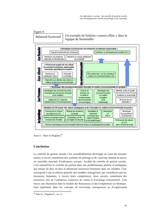 Les indicateurs sociaux : du contrôle de gestion sociale
aux développements récents du pilotage et du reporting
69
Figure 6
Un exemple de Schéma «causes-effets » dans la
logique de Sustainable
Source : Naro et Noguéra43
Conclusion
Le contrôle de gestion sociale s’est considérablement développé au cours des récentes
années à travers notamment des systèmes de pilotage et de reporting mettant en œuvre
un ensemble structuré d’indicateurs sociaux. Au-delà du contrôle de gestion sociale,
c’est aujourd’hui le contrôle de gestion dans une problématique globale et stratégique
qui intègre de plus en plus la dimension ressources humaines dans ses modèles. Cela
correspond à une évolution générale des modèles managériaux qui considèrent que les
ressources humaines, à travers leurs compétences, leurs savoirs, constituent des
ressources clés de l’entreprise, créatrices de valeur et d’avantage concurrentiel. Cela
trouve une illustration dans le modèle des Ressources et des Compétences en Stratégie,
mais également dans les concepts de knowledge management ou d’organisation
43
Naro G., Noguéra F., op. cit
« Développer et promouvoir une entreprise socialement responsable »
Maîtriser coûts et qualité
« Promouvoir auprès de nos clients
Un concept d’entreprise responsable,
Innovante, garantissant la qualité »
Répondre aux attentes de la collectivité
et de l’ensemble des stakeholders
« Développer des processus permettant d’exceller en matière environnementale et sociétale »
Améliorer la productivité
Diminuer les non
production
« Mobiliser les RH autour des valeurs stratégiques et de l’innovation en matière environnementale et sociale »
Développer
la polyvalence
du personnel
Promouvoir en interne
Les valeurs du D.D.
Réduire les accidents
du travail
Développer
La
R & D
Former et développer la communication interne en faveur du développement durable
Sensibiliser le
personnel
au respect des
règles d’hygiène
et de bactériologie
Sensibiliser les RH
aux règles de sécurité
Intégrer le D.D. dans les
Relations avec Frs et transporteurs
Innover en
direction de
la santé et
l’environnement
dans les produits
et le packaging
Assurer la pérennité del’entreprise
Actions innovantes envers
L’emploi des minorités Promouvoir les valeurs
du D.D.
dans l’économie locale
Contribuer au développement durable (D.D.)
« Promouvoir auprès de la collectivité
un concept d’entreprise
Socialement responsable »
Développer des
processinnovants
en matière
d’hygiène
et de
bactériologie
Développer des processinnovants,
Favorisant les économies d’énergie
et de matières
Renforcer la
satisfaction client
Diversifier
la clientèle
Répondre aux attentes des clients en
matière sociale et environnementale
Être performant sur les indicateurs
sociaux et environnementaux clés
Renforcer une présence
nationale et internationale
Maintenir un niveau satisfaisant
de rentabilité
Balanced Scorecard
s
 