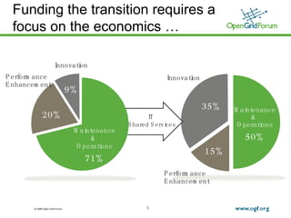 Funding the transition requires a focus on the economics …  Maintenance &  Operations 50% Innovation 35% Performance Enhancement 15% IT  Shared Services Maintenance &  Operations 71% Innovation Performance Enhancement 9% 20% 