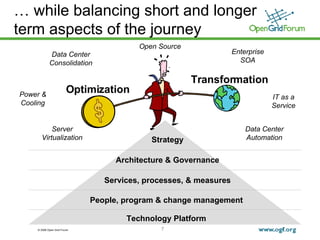 … while balancing short and longer term aspects of the journey Transformation Optimization Services, processes, & measures People, program & change management  Architecture & Governance Strategy Technology Platform Data Center Consolidation Data Center Automation Server Virtualization Power & Cooling Enterprise SOA IT as a Service Open Source 