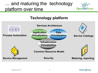 … and maturing the  technology platform over time Service Catalogs Process Automation Common Resource Model Services Architecture Technology platform Security Metering, reporting Application Virtualization Data Virtualization Infrastructure Virtualization Service Management 