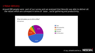 Value delivery
Around 200 people were part of our survey and we analysed that Nescafe was able to deliver all
the values which are conveyed in terms of taste , social gathering and productivity.
 