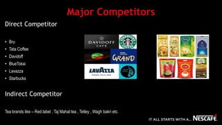 Major Competitors
Direct Competitor
• Bru
• Tata Coffee
• Davidoff
• BlueTokai
• Lavazza
• Starbucks
Indirect Competitor
Tea brands like – Red label , Taj Mahal tea , Tetley , Wagh bakri etc.
 