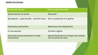 Modèle économique
Sources de revenus Sources opérationnelles
Ventes directes de farines Personnels
Boulangeries , supermarchés , marchés locaux Pour la production et la gestion
Exportations potentielles Maintenance des équipements
À l'international Entretien régulier
Subventions gouvernementales et aides
international
Approvisionnement et transport des produits
vers les points de vente
 