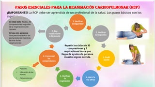 1. Verificar
la seguridad
2. Verificar
la respuesta
3. Pedir
ayuda
4. Abrir la
vía aérea
5. Verificar
la
respiración
6. Comenzar
las
compresiones
7. Dar
respiracione
s de rescate
Pasos Esenciales para la Reanimación Cardiopulmonar (RCP)
¡IMPORTANTE! La RCP debe ser aprendida de un profesional de la salud. Los pasos básicos son los
siguientes:
o Posición.
o Ubicación de las
manos.
o Compresiones.
Si estás solo: Realiza 30
compresiones seguidas
de 2 respiraciones de
rescate.
Si hay otra persona:
Una persona realiza las
compresiones mientras
la otra da las
respiraciones
Repetir los ciclos de 30
compresiones y 2
respiraciones hasta que
llegue la ayuda o la persona
muestre signos de vida.
 