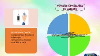 SATURACION DE OXIGENO
es el porcentaje de oxígeno
en la sangre.
Normalmente, debe ser
entre 95% y 100%.
Hipoxemia leve:
91%-94%: Sugiere una disminución leve en los niveles de
oxígeno.
Hipoxemia moderada:
86%-90%: Requiere evaluación médica inmediata.
Hipoxemia grave:
<85%: Representa una emergencia médica y necesita
intervención urgente.
Normal:
95%-100%: Indica una adecuada oxigenación.
Tipos de SATURACION
DE OXIGENO
 