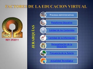 Procesos Administrativos


  Plataforma Educativa


Calidad de los Contenidos


Cantidad de la Información

  Personalización de la
       Educación

 Frecuencia de la Tutoría


  Actualidad Tecnológica
 