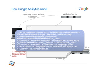 How Google Analytics works
           1. Request--"Show me this                  Website Server
                  webpage"




                 <html>
                 <head>                     2. Serve page
                 ...
                 ...
      __utm.gif?utmwv=6.3&utmn=101027544&utmsr=1280x854&utmsc=32-
      bit&utmul=en&utmje=1&utmjv=1.5&utmfl=7.0 r24&utmdt=My
              User
      %20Website&utmhn=www.site.com&utmp=/  3. Request: ga.js
      index.html&utmac=UA-51244-4&utmcc=__utma
      %3D117945243.823564440.1131054947.1131080858.1133834608.4%3B
5. Call trackPageview()
      +__utmb%3D117945243%3B+__utmc%3D117945243%3B+__utmz
                             4. Serve ga.js
function
      %3D117945243.1131054947.3.2.utmccn%3D%28Spring%20Sale
                 </head>
      %29%7Cutmcsr%3D%28google%29%7Cutmcmd%3D%28ppc%29%
                 <html>                                    Secure Google Servers
6. Read & write cookies
      %7Cutmtm%3D%28shoes%29%3B
                 ...
                 ...
7. Send gif request.
Request contains
data.
                                             8. Serve gif
 
