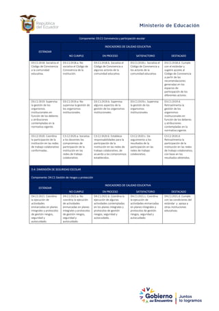 Componente: D3.C1 Convivencia y participación escolar
ESTÁNDAR
INDICADORES DE CALIDAD EDUCATIVA
NO CUMPLE EN PROCESO SATISFACTORIO DESTACADO
D3.C1.DI18. Socializa el
Código de Convivencia
a la comunidad
educativa.
D3.C1.DI18.a. No
socializa el Código de
Convivencia de la
institución.
D3.C1.DI18.b. Socializa el
Código de Convivencia a
algunos actores de la
comunidad educativa.
D3.C1.DI18.c. Socializa el
Código de Convivencia a
los actores de la
comunidad educativa.
D3.C1.DI18.d. Cumple
con el estándar y
sugiere ajustes al
Código de Convivencia
a partir de las
recomendaciones
generadas en los
espacios de
participación de los
diferentes actores.
D3.C1.DI19. Supervisa
la gestión de los
organismos
institucionales en
función de los deberes
y atribuciones
contempladas en la
normativa vigente.
D3.C1.DI19.a. No
supervisa la gestión de
los organismos
institucionales.
D3.C1.DI19.b. Supervisa
algunos aspectos de la
gestión de los organismos
institucionales.
D3.C1.DI19.c. Supervisa
la gestión de los
organismos
institucionales.
D3.C1.DI19.d.
Retroalimenta la
gestión de los
organismos
institucionales en
función de los deberes
y atribuciones
contempladas en la
normativa vigente.
D3.C2.DI20. Coordina
la participación de la
institución en las redes
de trabajo colaborativo
conformadas.
C3.C2.DI20.a. Socializa
a los docentes los
compromisos de
participación de la
institución en las
redes de trabajo
colaborativo.
C3.C2.DI20.b. Establece
responsabilidades para la
participación de la
institución en las redes de
trabajo colaborativo, de
acuerdo a los compromisos
establecidos.
C3.C2.DI20.c. Da
seguimiento a los
resultados de la
participación en las
redes de trabajo
colaborativo.
C3.C2.DI20.d.
Retroalimenta la
participación de la
institución en las redes
de trabajo colaborativo,
con base en los
resultados obtenidos.
D.4. DIMENSIÓN DE SEGURIDAD ESCOLAR
Componente: D4.C1 Gestión de riesgos y protección
ESTÁNDAR
INDICADORES DE CALIDAD EDUCATIVA
NO CUMPLE EN PROCESO SATISFACTORIO DESTACADO
D4.C1.DI21. Coordina
la ejecución de
actividades
enmarcadas en planes
integrales y protocolos
de gestión riesgos,
seguridad y
autocuidado.
D4.C1.DI21.a. No
coordina la ejecución
de actividades
enmarcadas en planes
integrales y protocolos
de gestión riesgos,
seguridad y
autocuidado.
D4.C1.DI21.b. Coordina la
ejecución de algunas
actividades contempladas
en los planes integrales y
protocolos de gestión
riesgos, seguridad y
autocuidado. .
D4.C1.DI21.c. Coordina
la ejecución de
actividades enmarcadas
en planes integrales y
protocolos de gestión
riesgos, seguridad y
autocuidado.
D4.C1.DI21.d. Cumple
con las condiciones del
estándar y apoya a
otras instituciones
educativas.
 