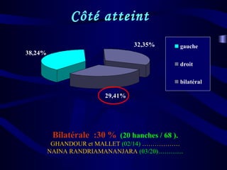 Côté atteint
38,24%
32,35%
29,41%
gauche
droit
bilatéral
Bilatérale :30 % (20 hanches / 68 ).
GHANDOUR et MALLET (02/14) ………………
NAINA RANDRIAMANANJARA (03/20)…………
 