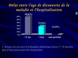 58,82%
27,94%
13,24%
0%
10%
20%
30%
40%
50%
60%
<1 an >1an non précisé
Délai entre l'age de découverte de la
maladie et l'hospitalisation
L’absence de services d’orthopédie pédiatrique laisse 3 / 10 attendre
plus d’une année pour être hospitalisés.
 