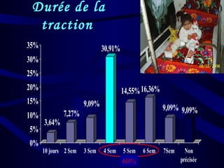 Durée de la
traction
3,64%
7,27%
9,09%
30,91%
14,55%16,36%
9,09% 9,09%
0%
5%
10%
15%
20%
25%
30%
35%
10 jours 2 Sem 3 Sem 4 Sem 5 Sem 6 Sem 7Sem Non
précisée60%
 