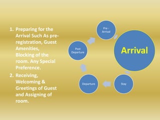 1. Preparing for the
Arrival Such As pre-
registration, Guest
Amenities,
Blocking of the
room. Any Special
Preference.
2. Receiving,
Welcoming &
Greetings of Guest
and Assigning of
room.
Pre -
Arrival
Arrival
StayDeparture
Post
Departure
 