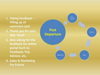 1. Taking feedback –
Filling up of
comment card
2. Thank you for your
stay Email
3. Also asking for the
feedback for online
portal Such As
Facebook, Trip
Advisor, etc.
4. Sales & Marketing
For Future
Pre -
Arrival
Arrival
StayDeparture
Post
Departure
 