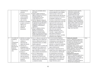 61
manipulación de
alimentos.
 Fomentar el consumo
de alimentos de
nuestra localidad
reconociendo su
valor nutritivo.
 Destacar la necesidad
de aplicar normas de
higiene en el
expendio de
productos
alimenticios.
edad y a las actividades diarias
que realiza.
 Analizar y aplicar normas de
higiene corporal y de manejo de
alimentos; predecir las
consecuencias si no se las
cumple. (Ref. CN.2.2.5.)
 CN.2.2.6. Observar y analizar la
pirámide alimenticia, seleccionar
los alimentos de una dieta diaria
equilibrada y clasificar en los
energéticos, constructores y
reguladores.
 CN.2.5.3. Explorar, en forma
guiada, el manejo de los
alimentos y las normas de
higiene en mercados locales;
predecir las consecuencias de un
manejo inadecuado para la salud
de las personas de la localidad.
mediante una exposición apoyada en
recursos didácticos, como modelos
tridimensionales o láminas del
sistema osteomuscular, para que los
alumnos reconozcan los músculos y
el esqueleto, relacionen sus
funciones y comprendan el concepto
de sistema osteomuscular como una
organización del cuerpo que da
soporte, produce movimiento y
protege al cuerpo, expresen con
criterio propio las medidas que se
debe tomar para expender
productos alimenticios, en los
mercados o lugares públicos. De
esta manera se fomenta la
importancia de mantener una dieta
alimenticia sana e higiénica.
respectivas funciones (soporte,
movimiento y protección),
estructura y relación con el
mantenimiento de la vida.
 ICN.2.4.2. Explica la importancia de
mantener una vida saludable en
función de la comprensión de
habituarse a una dieta alimenticia
equilibrada, realizar actividad física
según la edad, cumplir con normas
de higiene corporal y el adecuado
manejo de alimentos en sus
actividades cotidianas, dentro del
hogar como fuera de él.
3 Los estados de
la materia y
sus
características
específicas
permiten la
generación de
productos
útiles para la
vida.
 Identificar los estados
físicos de la materia
mediante la
observación de
objetos del entorno.
 Identificar las
propiedades de la
materia por medio de
la experimentación.
 Destacar la
importancia del
conocimiento de los
tipos de sustancias
en la elaboración de
productos
alimenticios.
 CN.2.3.1. Observar y describir los
estados físicos de los objetos del
entorno y diferenciarlos, por sus
características físicas, en sólidos,
líquidos y gaseosos.
 CN.2.3.2 Describir los cambios del
estado físico de la materia en la
naturaleza; experimentar con el
agua e identificar sus cambios
ante la variación de temperatura.
 CN.2.3.3. Experimentar y
describir las propiedades
generales de la materia en los
objetos del entorno; medir masa,
volumen y peso con instrumentos
y unidades de medida.
 Se inicia la secuencia didáctica
recuperando los saberes prácticos y
conceptuales ya construidos por los
estudiantes. Para ello, podemos
presentar un conjunto de materiales
diferentes y pedirles que realicen
algunas observaciones.
 Se propone la observación de los
estados físicos de los objetos, para lo
cual comenzaremos identificando
las características comunes del
estado líquido, para que puedan
distinguirlo del estado sólido, y por
último indagaremos en objetos de
estado gaseoso. Se solicitara que
traigan alimentos para la
Criterios de evaluación:
CE.CN.2.5. Argumenta a partir de la
observación y experimentación con
los objetos (por ejemplo, los usados
en la preparación de alimentos
cotidianos); descubren sus
propiedades (masa, volumen, peso),
estados físicos cambiantes (sólido,
líquido y gaseoso), y que se clasifican
en sustancias puras o mezclas
(naturales y artificiales), que se
pueden separar.
Indicadores de evaluación:
 I.CN.2.5.1. Demuestra a partir de la
experimentación con diferentes
objetos del entorno los estados de
la materia (sólido, líquido y
gaseoso) y sus cambios frente a la
variación de la temperatura.
Cinco
 