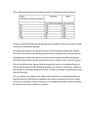 16) La tabla siguiente presenta los planes de oferta y demanda de goma de mascar.
Precio
(Centavos de US$ por paquete)
Demanda oferta
(en millones de paquete por semana)
20 180 60
40 140 100
50 120 120
60 100 140
80 60 180
100 20 220
a) Trace una gráfica del mercado de goma de mascar, nombre los ejes y las curvas y señale
el precio y la cantidad de equilibrio.
b) Suponga que el precio de la goma de mascar es de 70 centavos de dólar por paquete.
Describa la situación del mercado de goma de mascar y explique cómo se ajusta el precio.
c) Suponga que el precio de la goma de mascar es de 30 centavos de dólar por paquete.
Describa la situación del mercado de goma de mascar y explique cómo se ajusta el precio.
d) Si un incendio destruye algunas fábricas de goma de mascar y la cantidad ofrecida de
este artículo disminuye en 40 millones de paquetes por semana a cada precio, explique lo
que sucede en el mercado de goma de mascar, e ilustre los cambios en la gráfica que trazó
para este mercado.
e) Si un aumento de la población de adolescentes incrementa la cantidad demandada de
goma de mascar en 40 millones de paquetes por semana a cada precio al mismo tiempo
que ocurre el incendio, ¿cuáles son el precio y la cantidad de equilibrio nuevos de la goma
de mascar? Ilustre estos cambios en su gráfica.
 