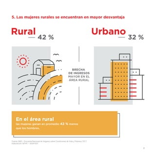 7
Fuente: INEI – Encuesta Nacional de Hogares sobre Condiciones de Vida y Pobreza, 2017.
Elaboración: MTPE – DGDFSST.
5. Las mujeres rurales se encuentran en mayor desvantaja
En el área rural
las mujeres ganan en promedio 42 % menos
que los hombres.
BRECHA
DE INGRESOS
MAYOR EN EL
ÁREA RURAL
42 % 32 %
 