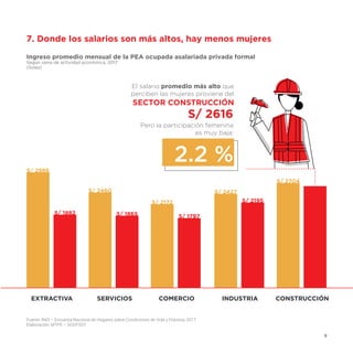 9
Fuente: INEI – Encuesta Nacional de Hogares sobre Condiciones de Vida y Pobreza, 2017.
Elaboración: MTPE – DGDFSST.
EXTRACTIVA
S/ 2986
S/ 1882
S/ 2460
S/ 1865
S/ 2172
S/ 1797
S/ 2427
S/ 2195
S/ 2704
SERVICIOS COMERCIO INDUSTRIA CONSTRUCCIÓN
El salario promedio más alto que
perciben las mujeres proviene del
SECTOR CONSTRUCCIÓN
Pero la participación femenina
es muy baja:
2.2 %
S/ 2616
7. Donde los salarios son más altos, hay menos mujeres
Ingreso promedio mensual de la PEA ocupada asalariada privada formal
Según rama de actividad económica, 2017
(Soles)
 