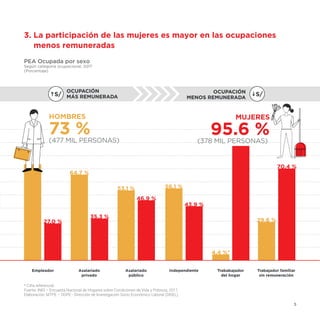5
3. La participación de las mujeres es mayor en las ocupaciones
menos remuneradas
PEA Ocupada por sexo
Según categoría ocupacional, 2017
(Porcentaje)
* Cifra referencial.
Fuente: INEI – Encuesta Nacional de Hogares sobre Condiciones de Vida y Pobreza, 2017.
Elaboración: MTPE – DGPE - Dirección de Investigación Socio Económico Laboral (DISEL).
0
ganancias
95.6 %
MUJERES
(378 MIL PERSONAS)
OCUPACIÓN
MENOS REMUNERADA
Empleador Asalariado
privado
Asalariado
público
Independiente
73 %
HOMBRES
(477 MIL PERSONAS)
27.0 %
35.3 %
46.9 %
43.9 %
64.7 %
53.1 % 56.1 %
Trabajador familiar
sin remuneración
70.4 %
29.6 %
Trababajador
del hogar
4.4 %*
OCUPACIÓN
MÁS REMUNERADA
 