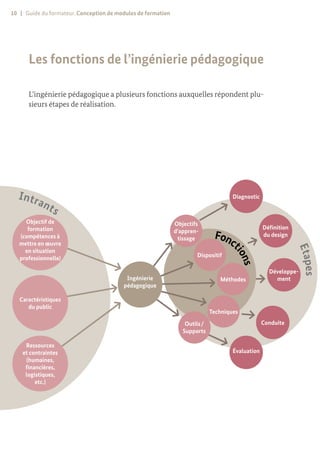 10 | Guide du formateur. Conception de modules de formation
Les fonctions de l’ingénierie pédagogique
L’ingénierie pédagogique a plusieurs fonctions auxquelles répondent plu-
sieurs étapes de réalisation.
E
t
a
p
e
s
Intrants
Fonct
i
o
n
s
Caractéristiques
du public
Ressources
et contraintes
(humaines,
financières,
logistiques,
etc.)
Diagnostic
Développe-
ment
Conduite
Définition
du design
Évaluation
Objectifs
d’appren-
tissage
Méthodes
Techniques
Dispositif
Outils / 
Supports
Objectif de
formation
(compétences à
mettre en œuvre
en situation
professionnelle)
Ingénierie
pédagogique
 