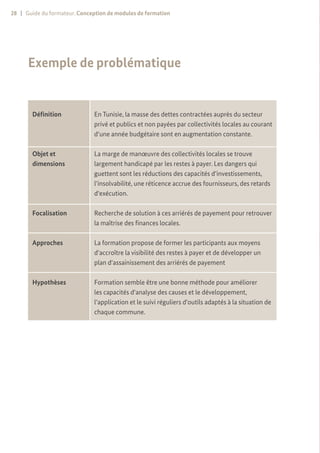 28 | Guide du formateur. Conception de modules de formation
Exemple de problématique
Définition En Tunisie, la masse des dettes contractées auprès du secteur
privé et publics et non payées par collectivités locales au courant
d‘une année budgétaire sont en augmentation constante.
Objet et
dimensions
La marge de manœuvre des collectivités locales se trouve
largement handicapé par les restes à payer. Les dangers qui
guettent sont les réductions des capacités d‘investissements,
l‘insolvabilité, une réticence accrue des fournisseurs, des retards
d‘exécution.
Focalisation Recherche de solution à ces arriérés de payement pour retrouver
la maîtrise des finances locales.
Approches La formation propose de former les participants aux moyens
d‘accroître la visibilité des restes à payer et de développer un
plan d‘assainissement des arriérés de payement
Hypothèses Formation semble être une bonne méthode pour améliorer
les capacités d‘analyse des causes et le développement,
l‘application et le suivi réguliers d‘outils adaptés à la situation de
chaque commune.
 
